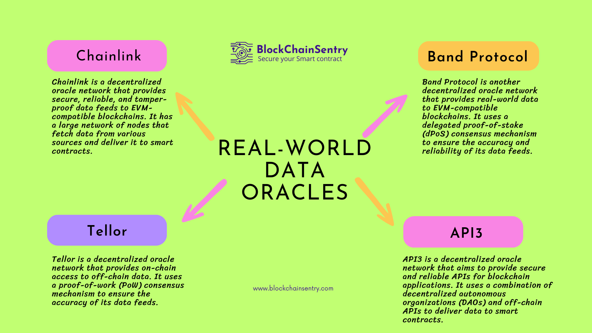 Real-world-data-Oracles