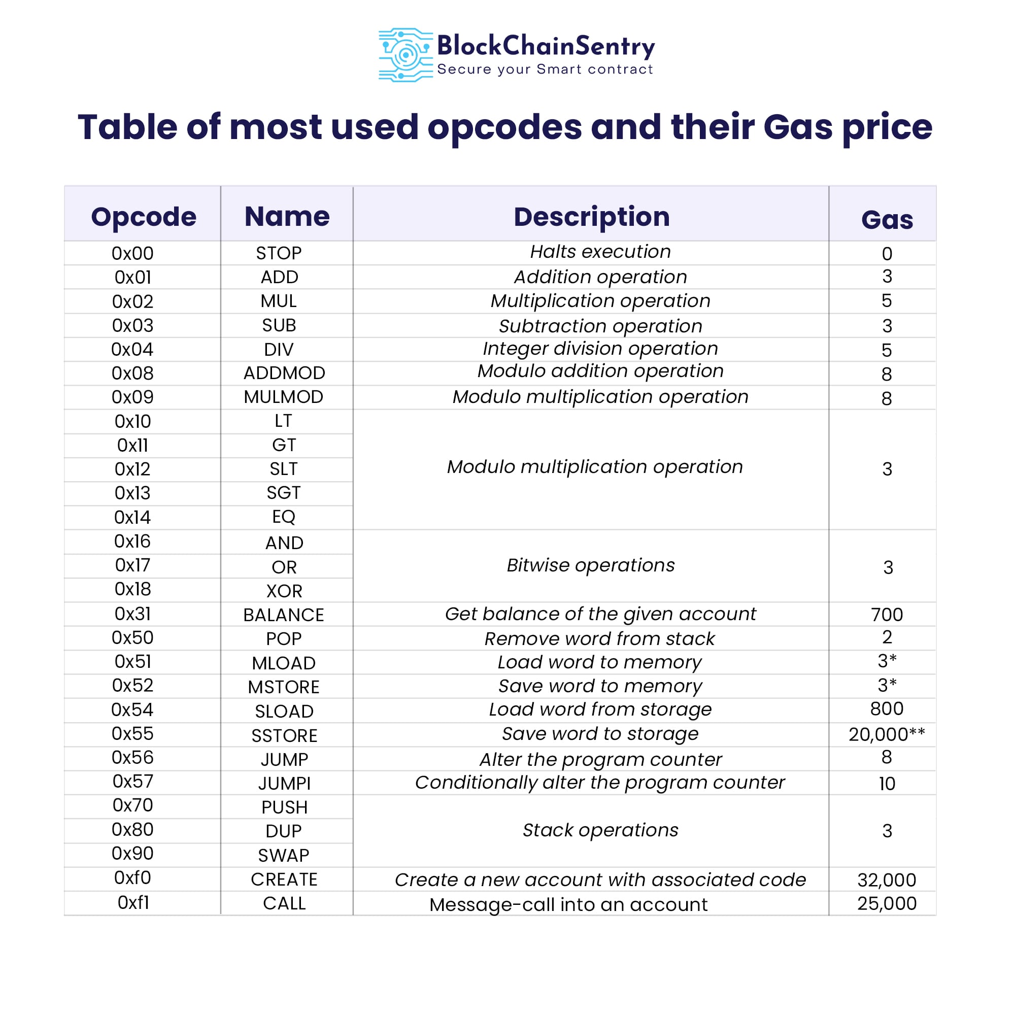 ethereum-gas-price