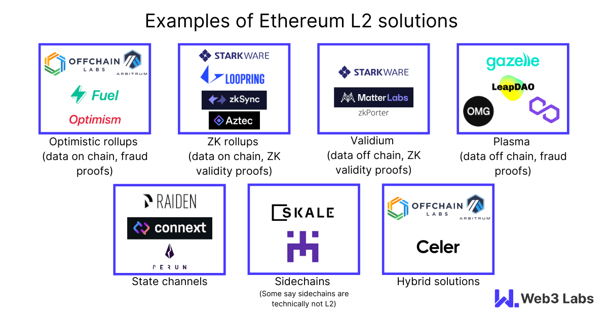 example-of-etehreum-layer2-blockchain