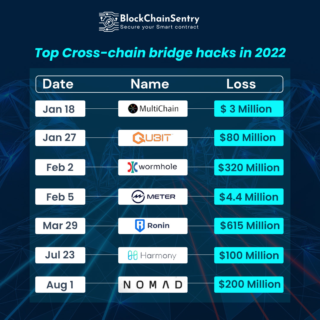 Top-Cross-chain-bridge-hacks-table
