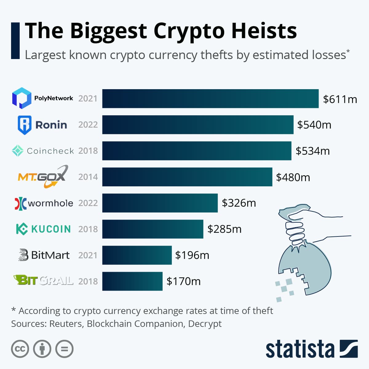 the-biggest-crypto-heists